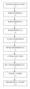 CR1/IR1申請流程