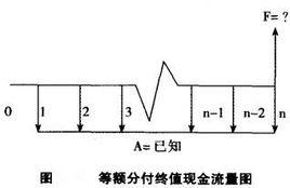 等額分付終值