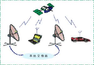 VSAT衛星通信系統