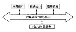 對象管理體系結構( OMA)