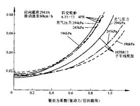 圖3滾動阻力係數與驅動力係數的關係曲線