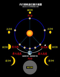 金星東大距