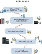 第三學年企業實訓體系圖