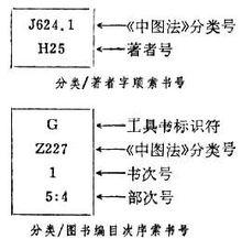 索書號