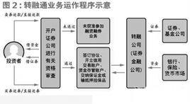 轉融通業務