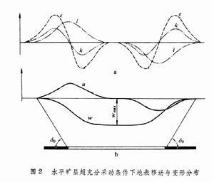 岩層與地表移動