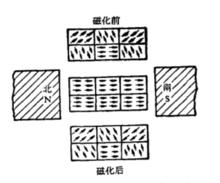 軟磁性示意圖