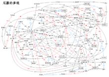 尼羅人物關係圖