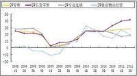 營業收入增長率