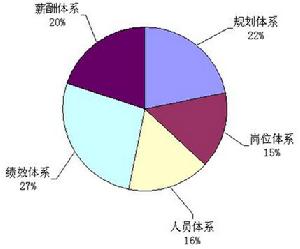 績效薪酬體系