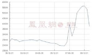 股東戶數