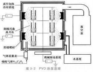 氣相沉積技術