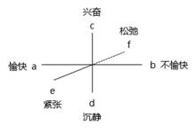 感情三度說示意圖