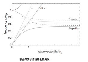 表面電漿