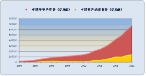 中國淨資產存量與資產泡沫存量