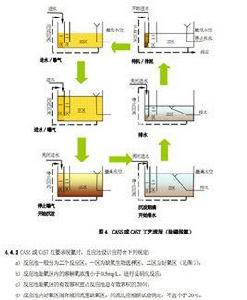 SBR[序列間歇式活性污泥法]