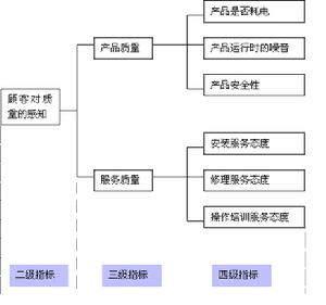 顧客滿意度指數