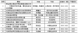 表2：2011—2015年歷史學高下載文獻TOP10：