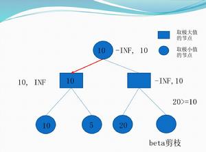 Beta剪枝