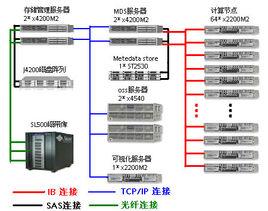 計算系統性能