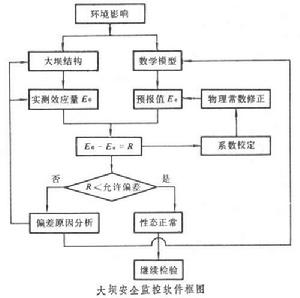 大壩安全自動監控系統