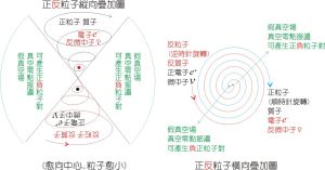 粒子性和波動性之統一:模型圖