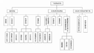 飛機燃油系統功能及組成