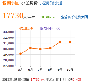 房價趨勢