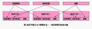 知識平衡計分卡