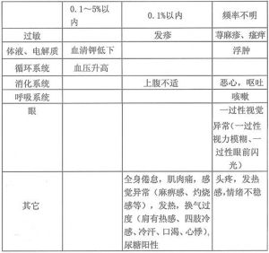 複方甘草酸苷注射液不良反應（圖）