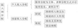 個人消費品分配方式