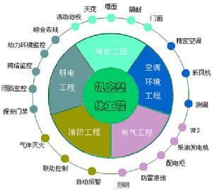 整體機房