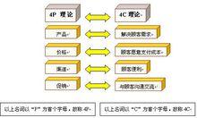 4P理論與4C理論