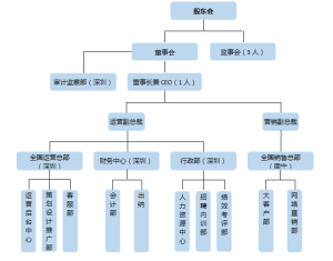 中核能源組織架構圖