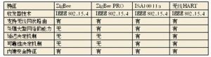 表2 低功耗無線協定比較