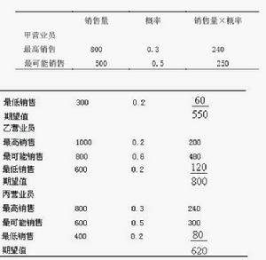 經驗判斷法