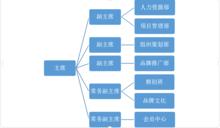 組織構架圖