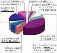 補償性支出