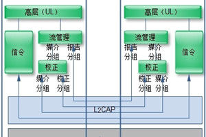 信令