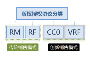 VRF授權協定可以劃分為傳統銷售模式和創新銷售模式