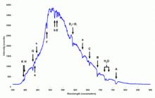 太陽光譜中的夫朗和斐譜線和大氣水汽吸收線