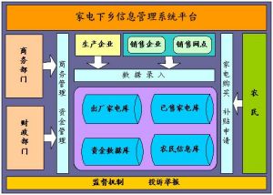 （圖）家電下鄉信息管理系統