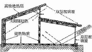 太陽房