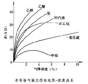 半導體氣敏元件