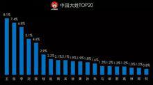 2016年百家姓排名TOP20