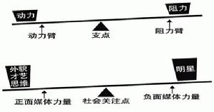 （圖）槓桿原理