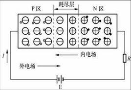 正向偏置