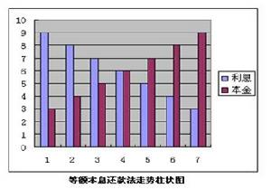 （圖）等額本息還款法