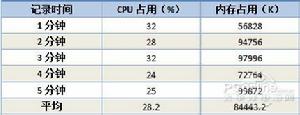 動態時的資源占用情況