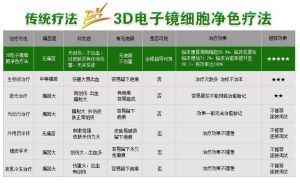 3D電子鏡細胞淨色療法